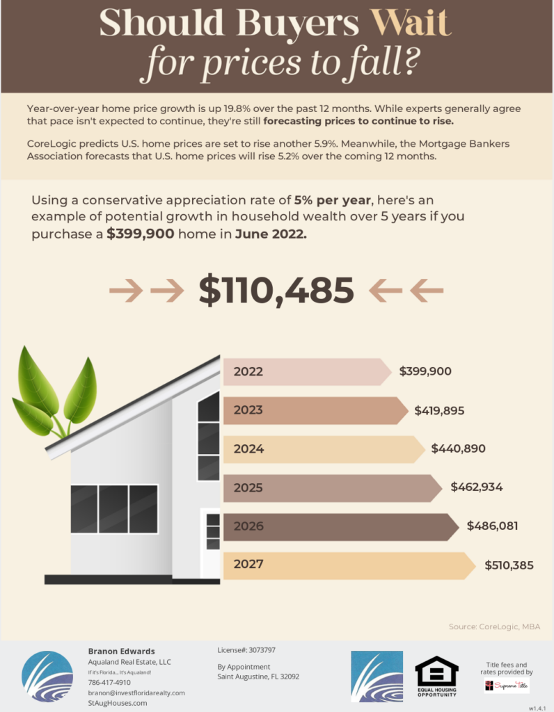 Should buyers wait for home prices to fall? No. Property appreciation should outpace interest rates.