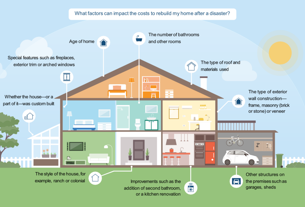 What factors can impact the costs to rebuild my home after a disaster?